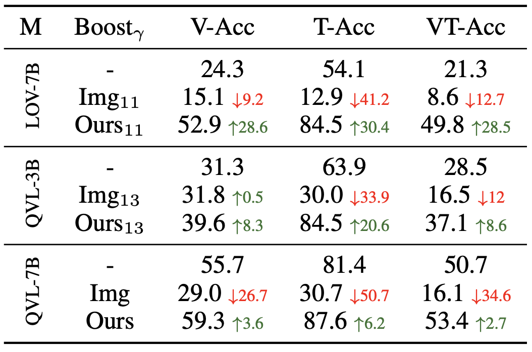 Attention boosting results