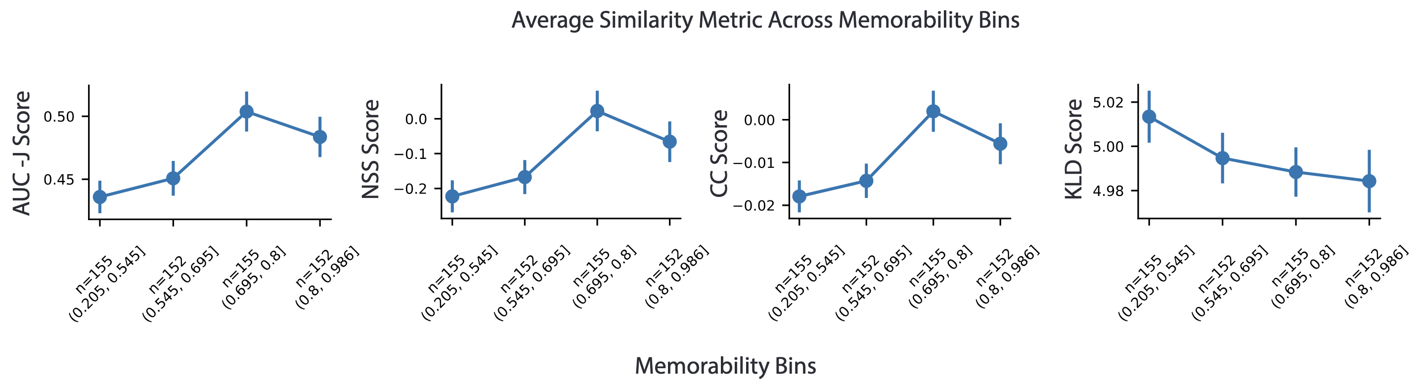 AUC-Judd and NSS vs. Memorability Bins