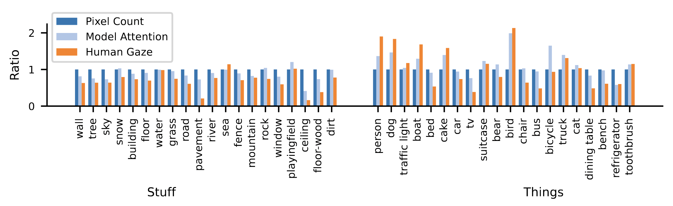 Pixel counts and attention-weighted counts