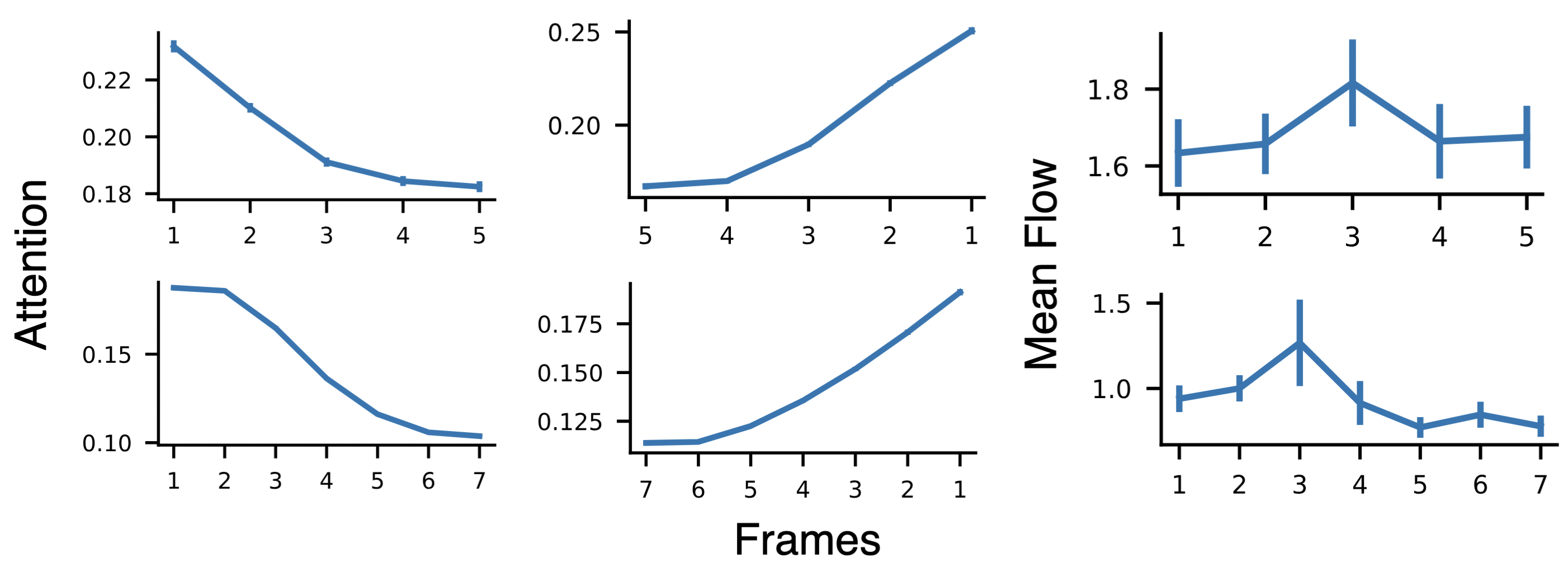 (Left:) Temporal attention in normal order